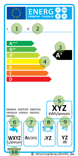 Energielabel für Geschirrspüler