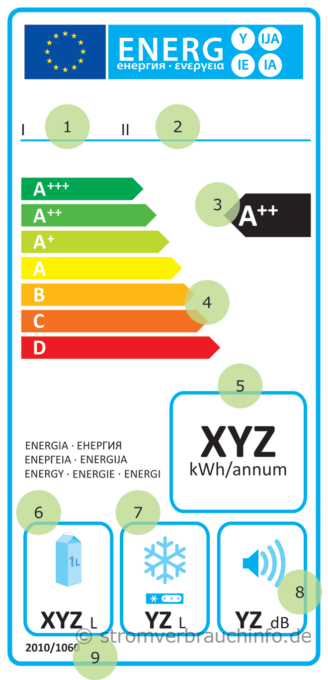 Energielabel Kühlschränke