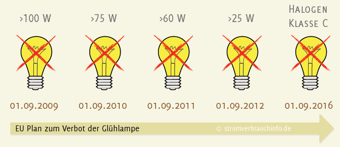 EU 6 Stufen Plan zum Verbot der Glühlampe